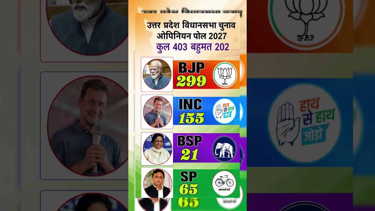 UP Assembly Election 2027 Opinion Poll: Who will take the CM's chair? Yogi vs Akhilesh #bjp #up