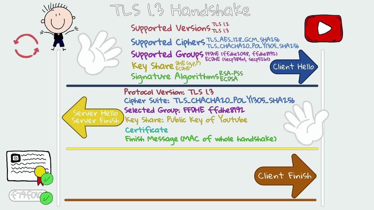 TLS 1.3 Handshake - Client Hello, Server Hello & Finish, Server Finish