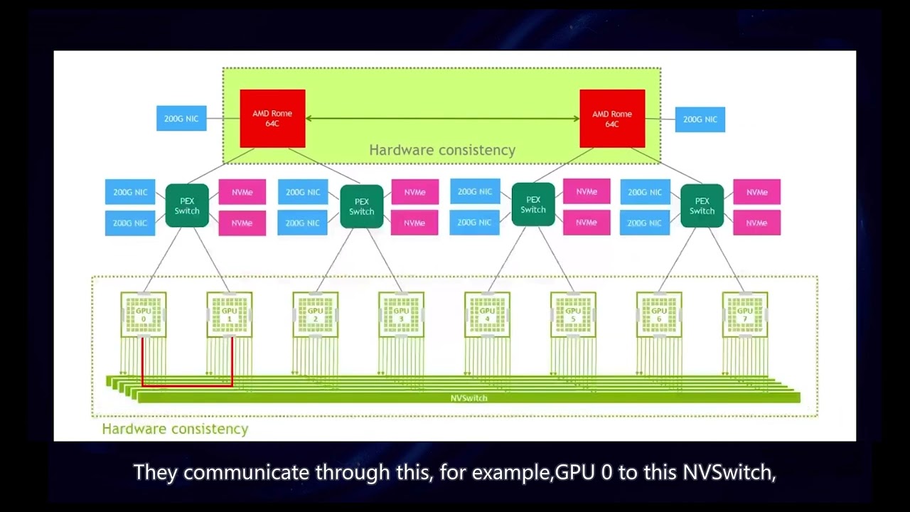 NVIDIA AI GPU Servers: PCIe vs. SXM | FiberMall