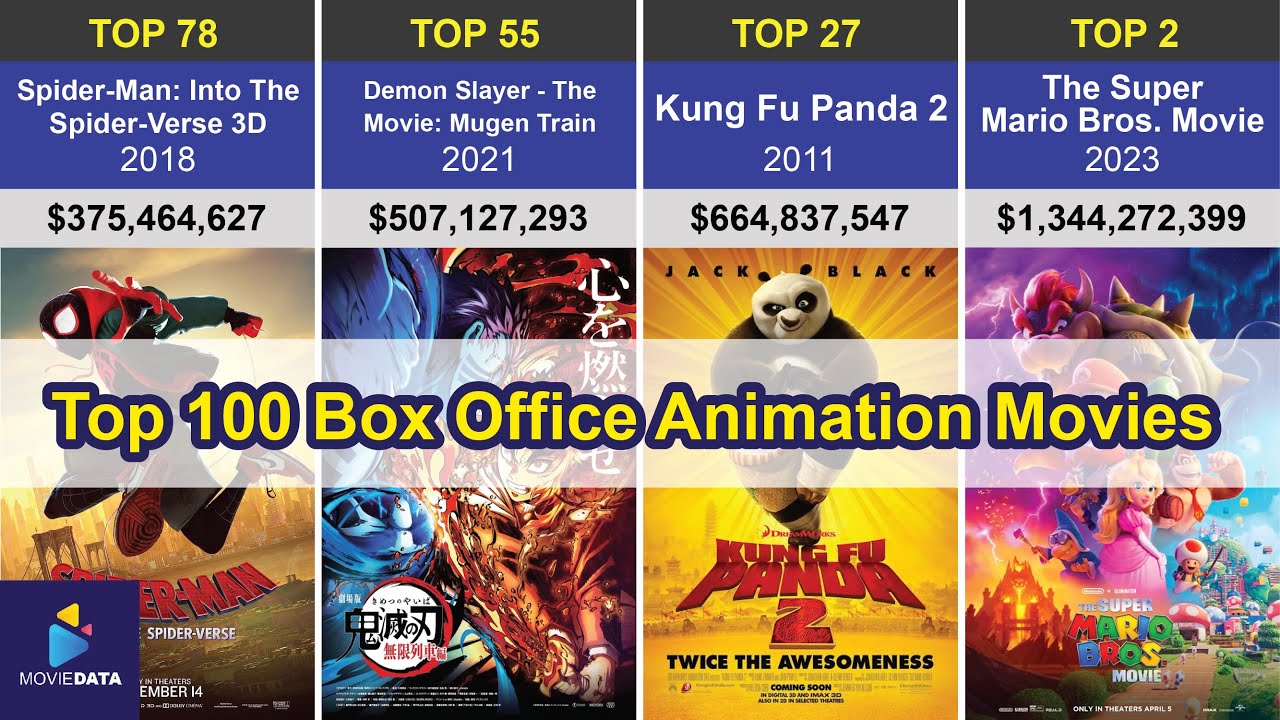 Top 100 Box Office Animation Movie All Time _ Updated 2023
