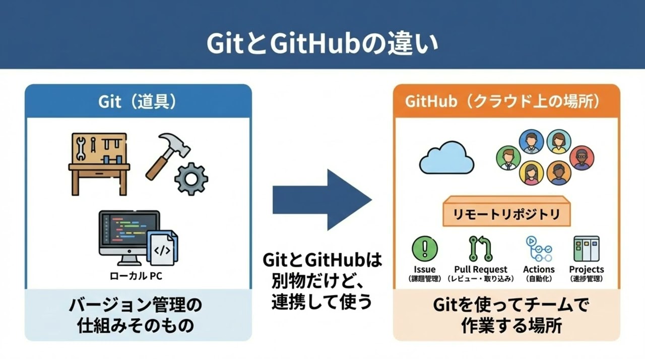 【GH-900対策】 Part 1：バージョンコントロールとは