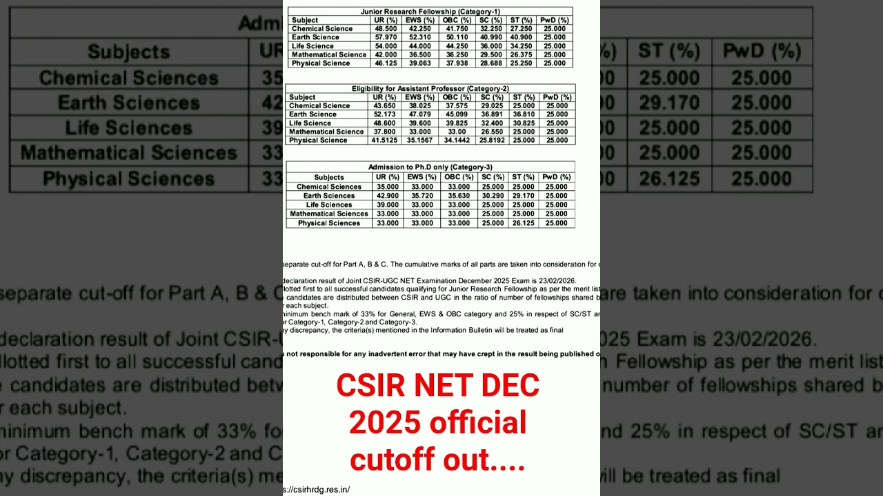 CSIR NET DEC 2025 official cutoff out!...