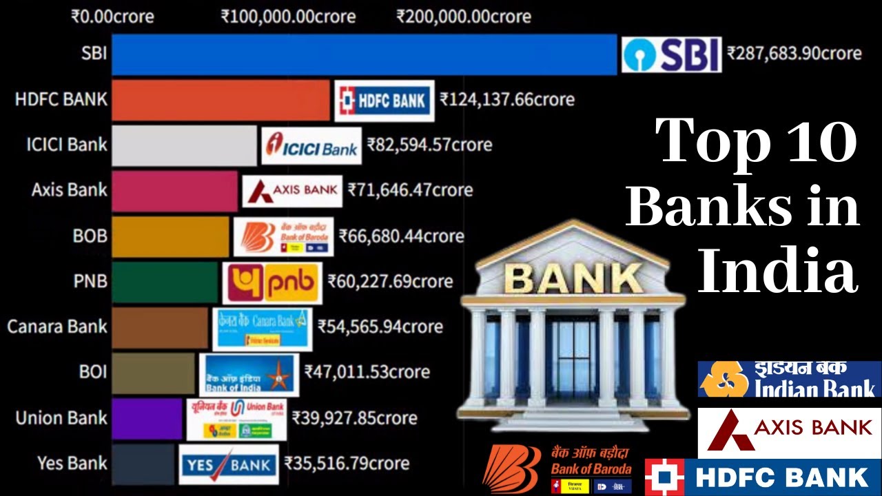 Top 10 banks in india | biggest indian bank by revenue
