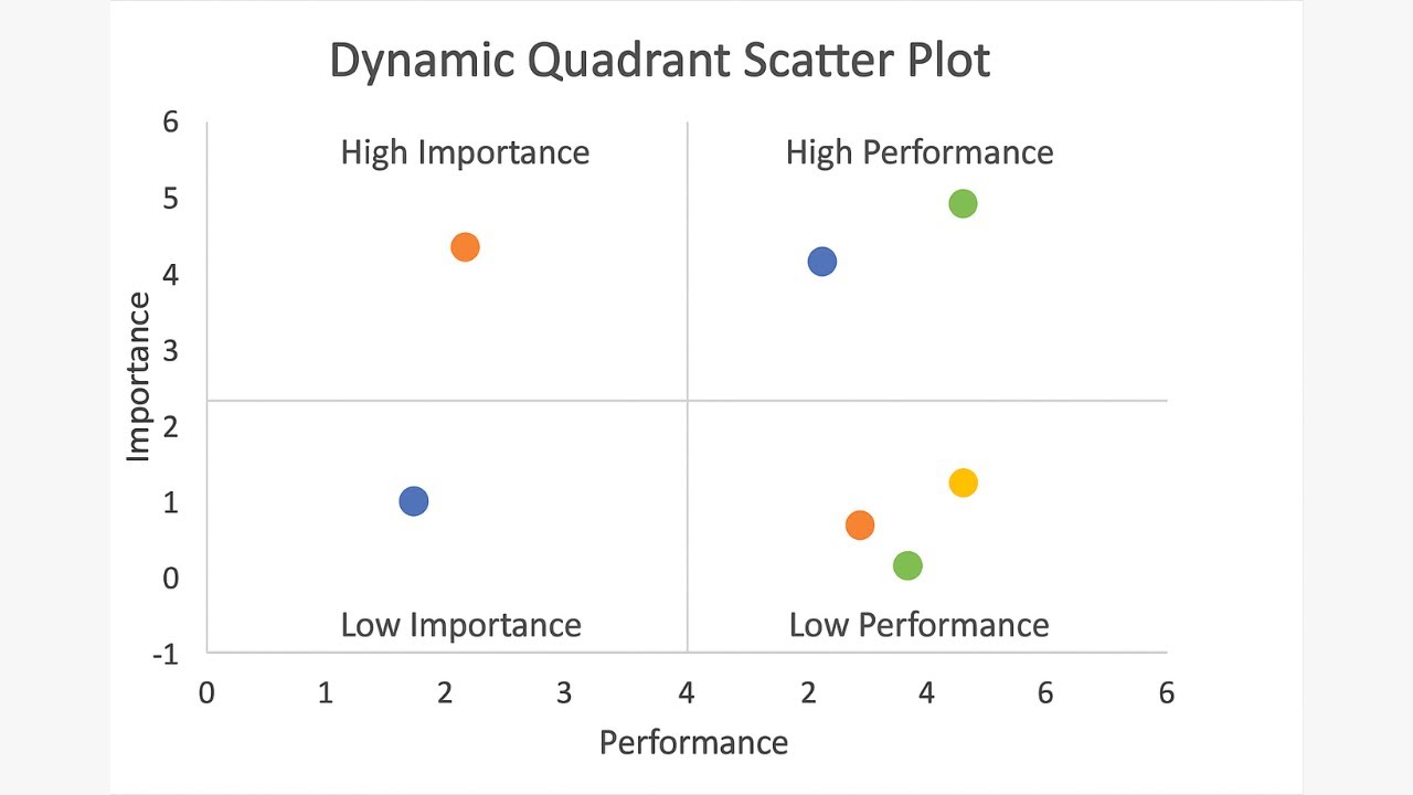How to Create a Dynamic Quadrant Chart in Excel
