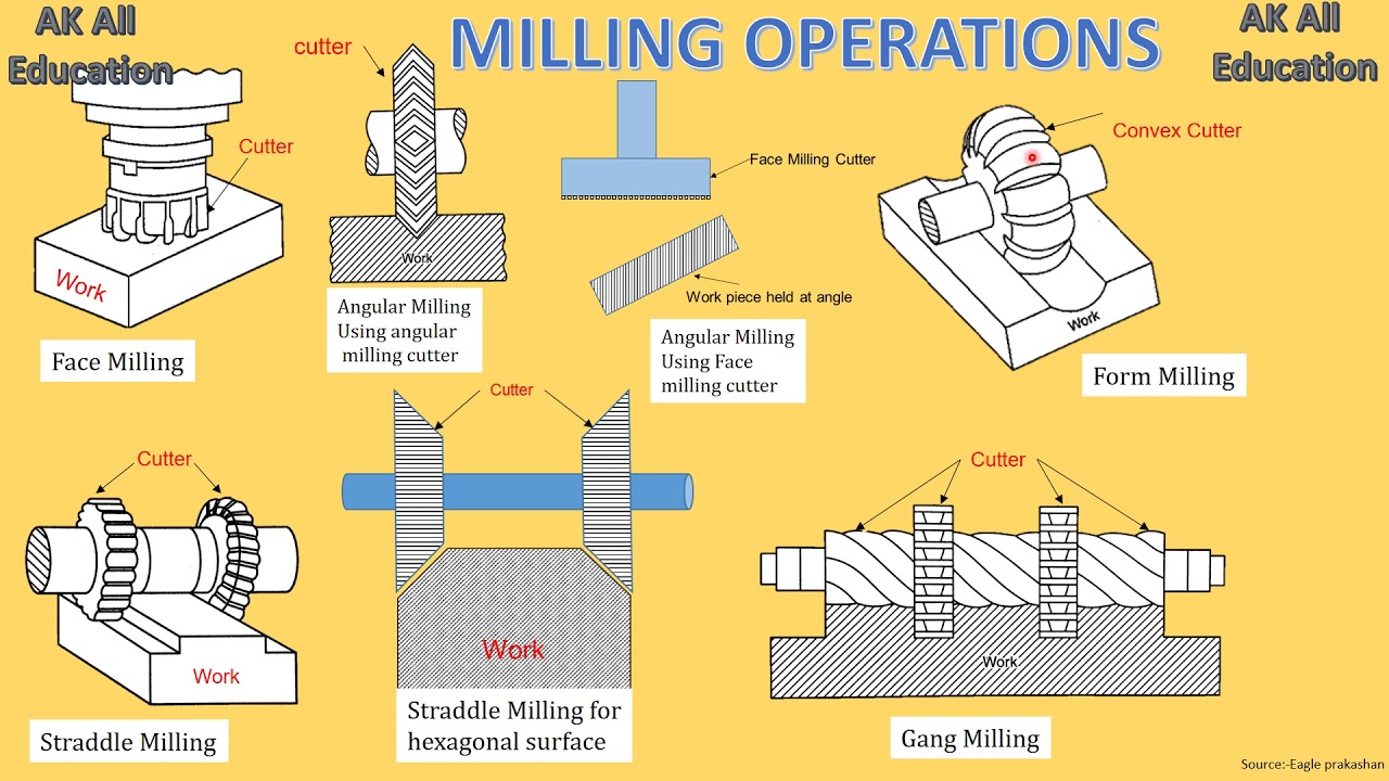Milling Operations in hindi