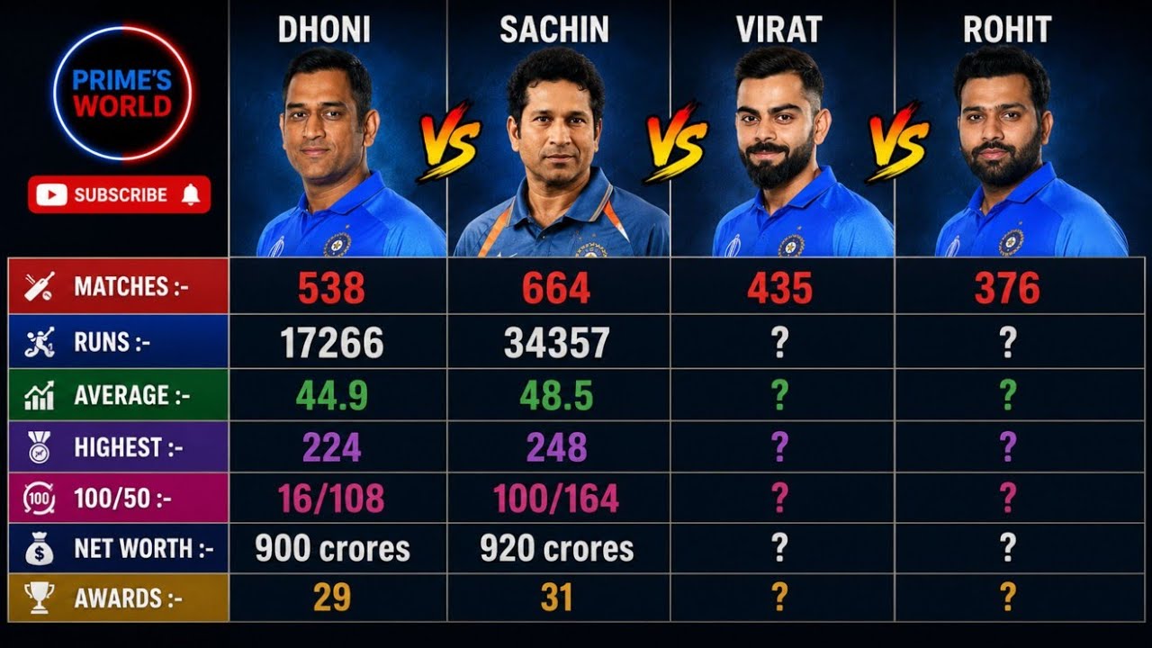 MS Dhoni vs Sachin Tendulkar vs Virat Kohli vs Rohit Sharma Comparison 2021