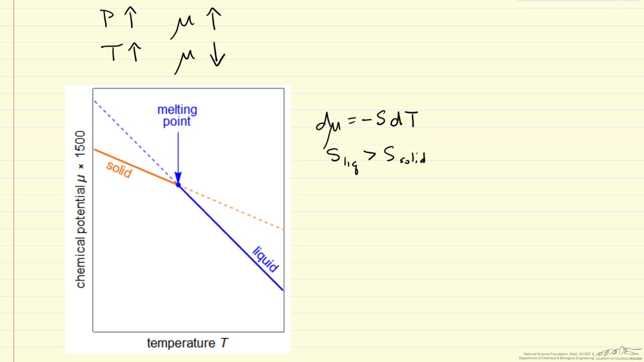 What is Chemical Potential? (Single Component Systems)