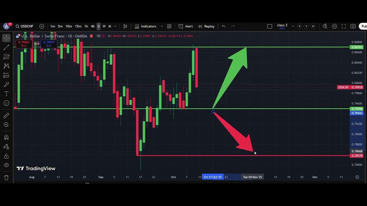 🏔️ USD/CHF Weekly Analysis 12  Oct| Dollar Swiss Franc Forecast | IFX Academy