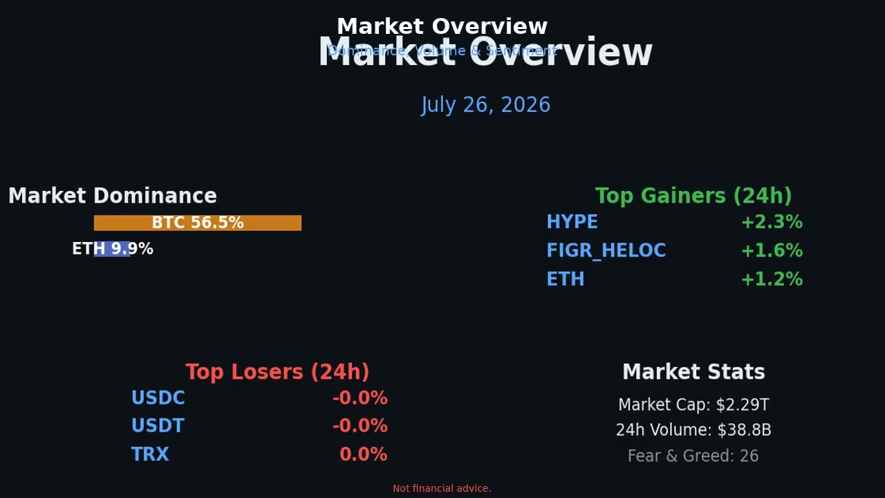 Crypto Daily News &mdash; BTC, ETH, Top Movers | July 26, 2026