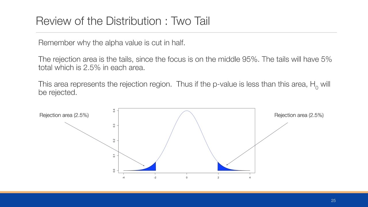 Module 9.2 - Business Analytics - Hypothesis testing with known sigma
