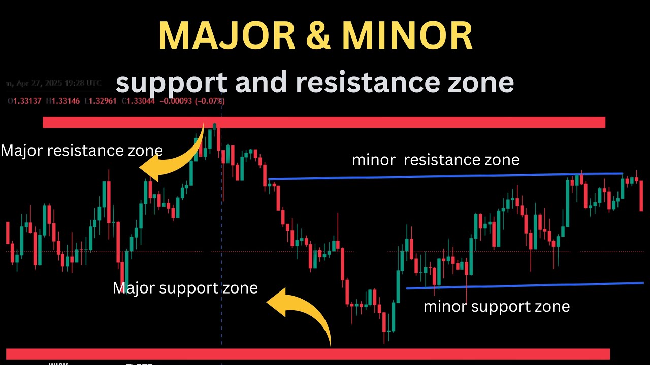 Master Forex Support and Resistance | Major vs Minor Levels Made Simple!
