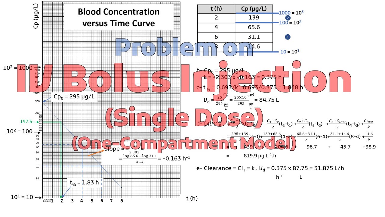 Problem on IV Bolus Injection (Single Dose) (One-Compartment) | Problems on Pharmacokinetics