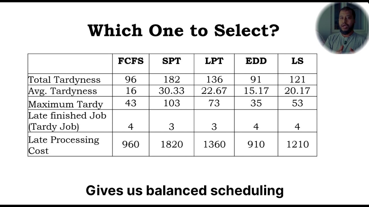 Job Scheduling I 5 Techniques I FCFS SPT LPT EDD LST I Best Job Sequencing I Solving Job Scheduling