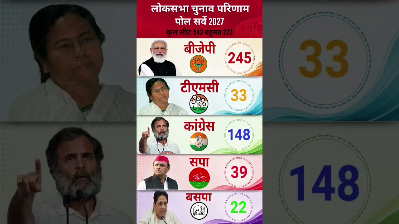 India Elections 2029: New C-Voter Survey | Who Will Become Prime Minister Next? #bjp