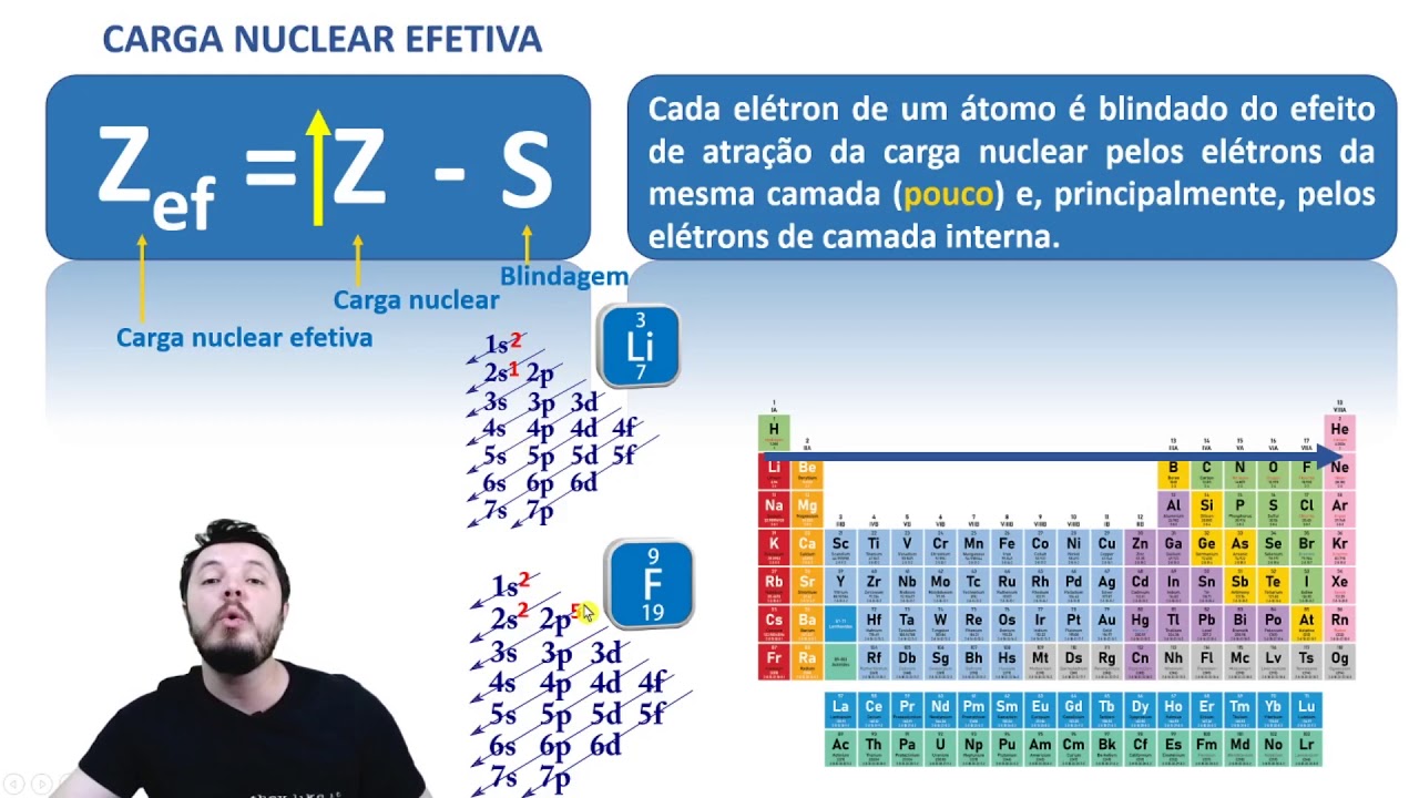Carga Nuclear Efetiva, Efeito de Blindagem e Regras de Slater (Aula 10)