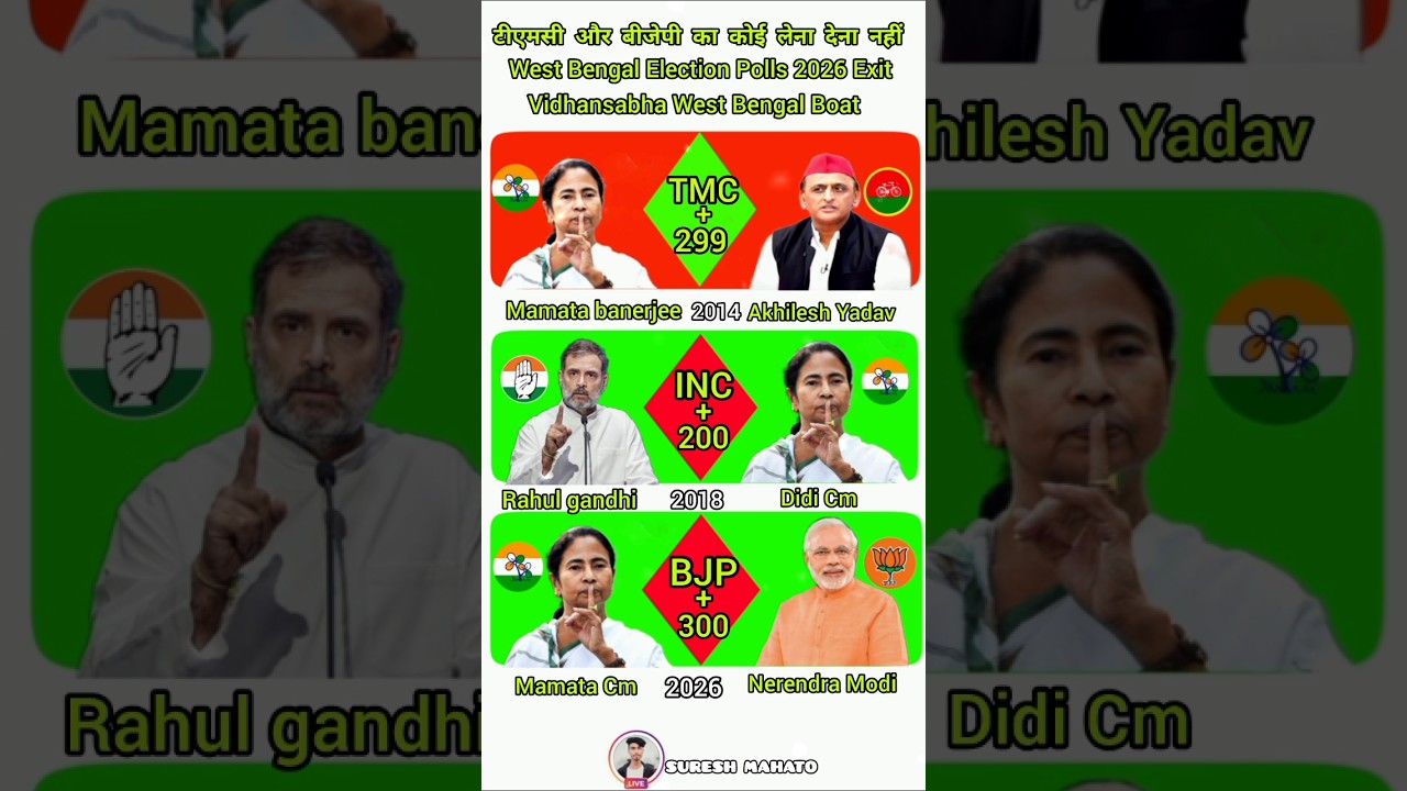 West Bengal Election Polls 2026 Exit #shorts #india #politics #bjp #news #viral #vote #westbengal