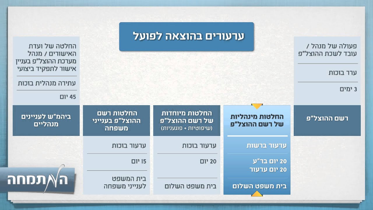 ערעורים בהוצאה לפועל