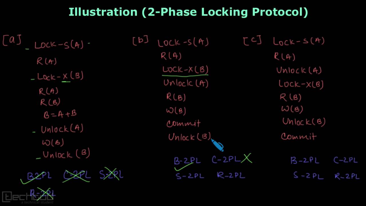Example on 2-Phase Locking Protocols | Concurrency Control - DBMS
