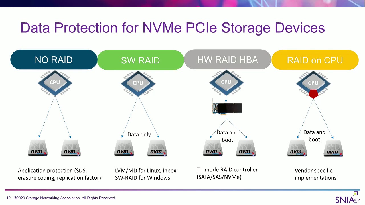 RAID на CPU RAID для твердотельных накопителей NVMe без платы RAID-контроллера