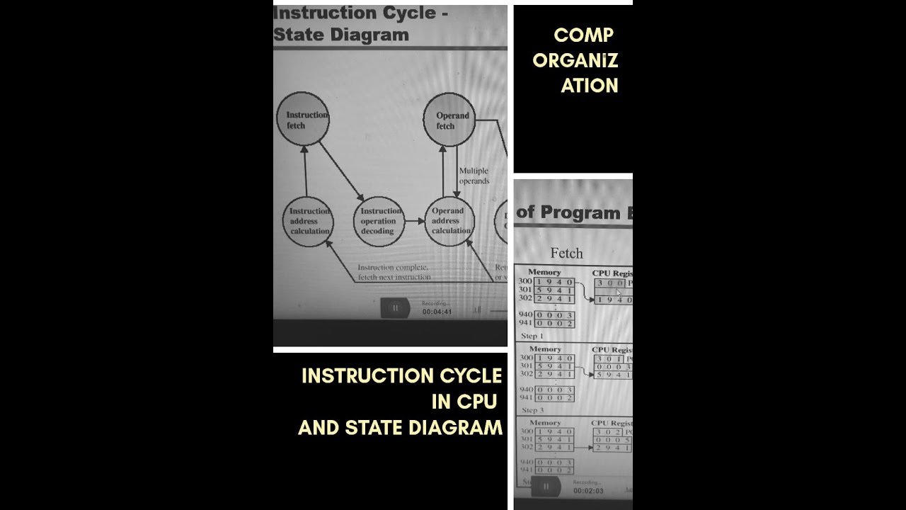 Instruction cycle in CPU_Example of program execution(hindi/urdu)