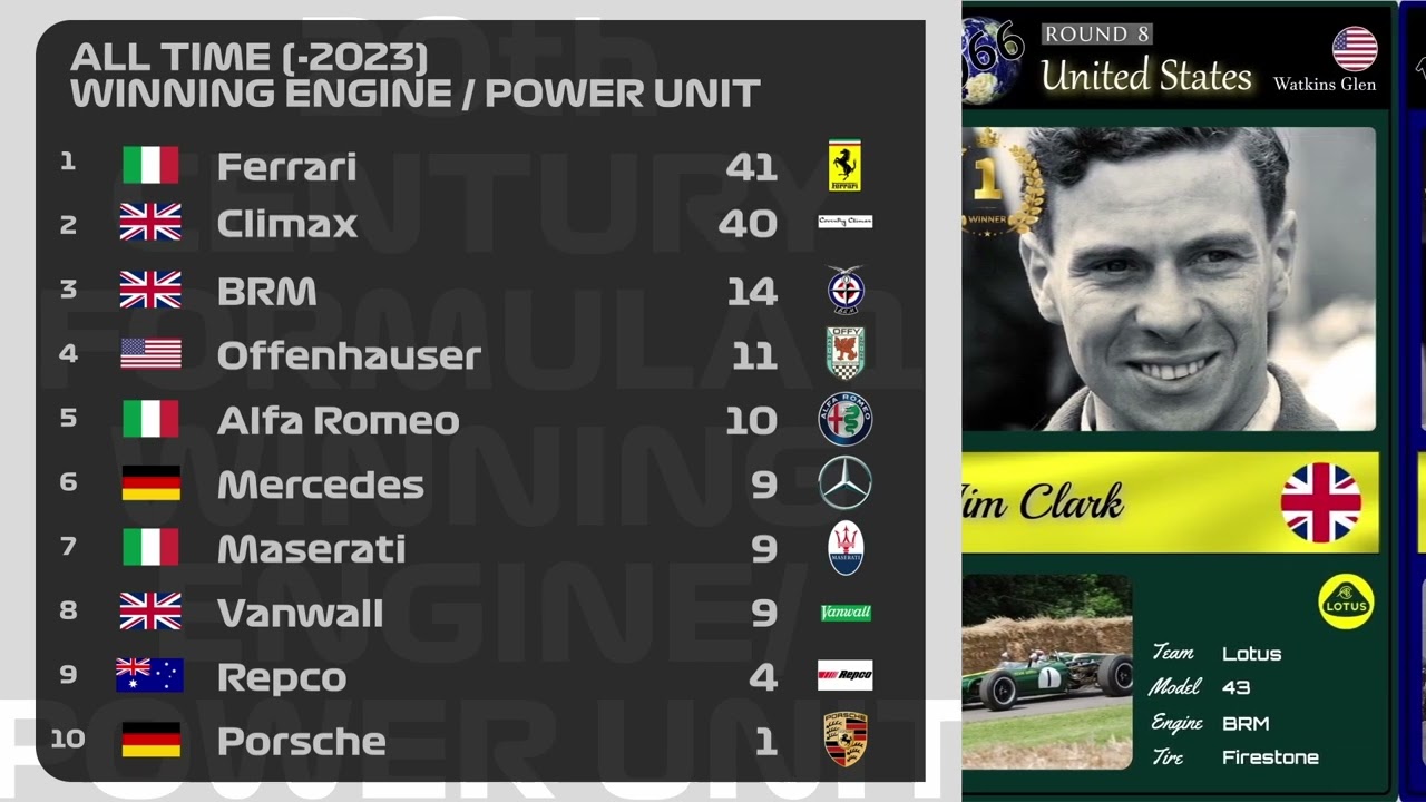 all time(-2023) F1 winning engine/PU race