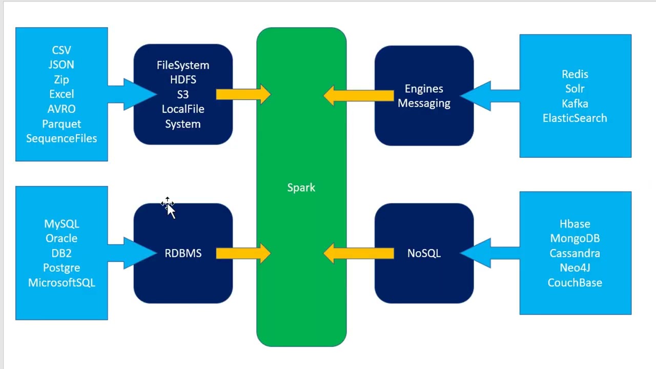 Apache Spark Sub Components