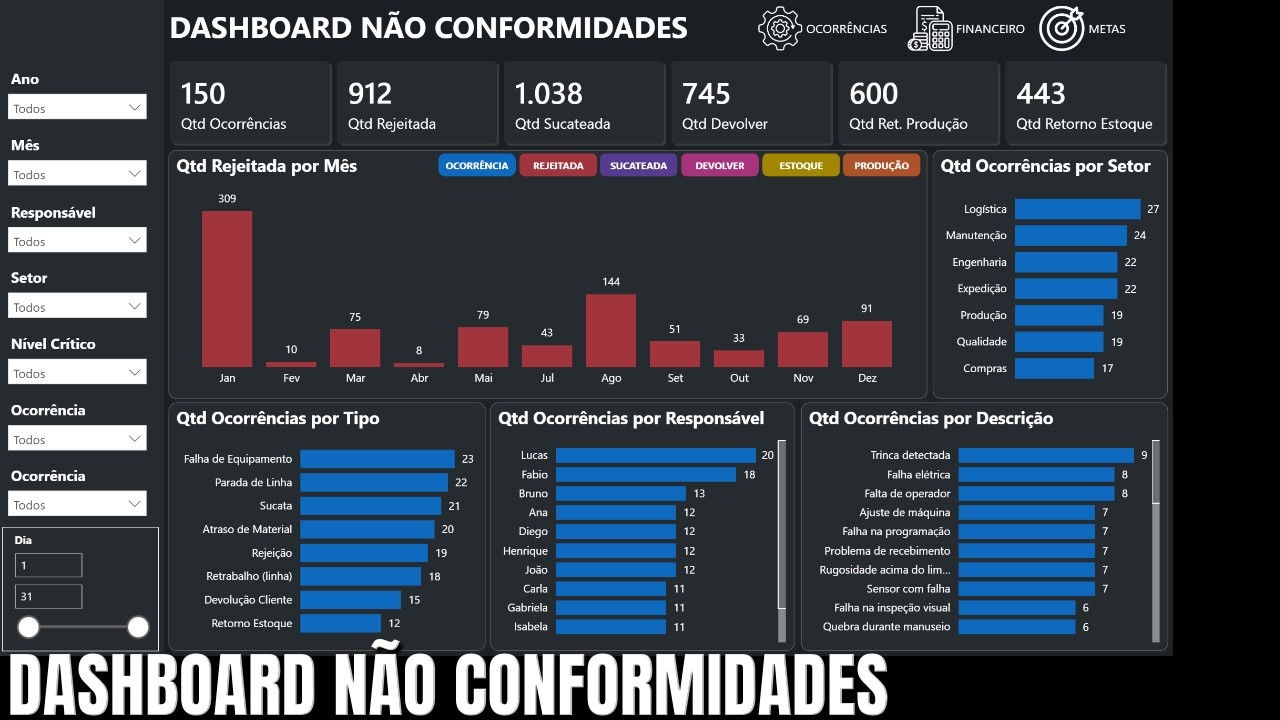 Dashboard Não conformidades no Power BI 2.0