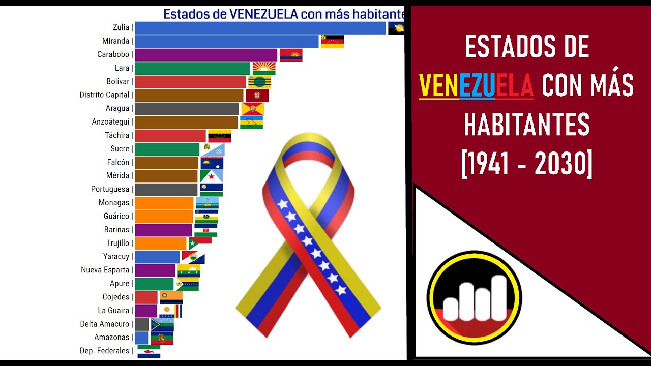 🇻🇪 VENEZUELA: Población por ESTADOS | 1941-2030 | Gráfico