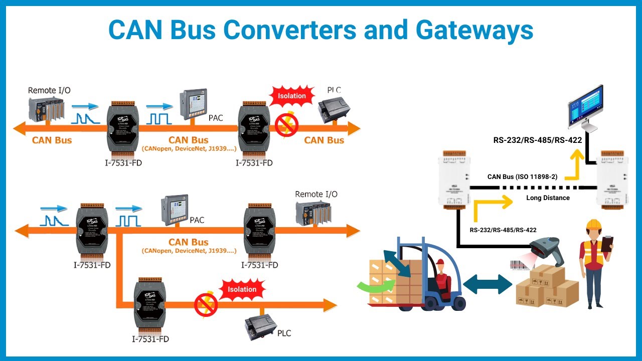 CAN Bus Converters, Gateways, Repeaters, and Fiber Switches: Ethernet, Modbus, and RS-232/485