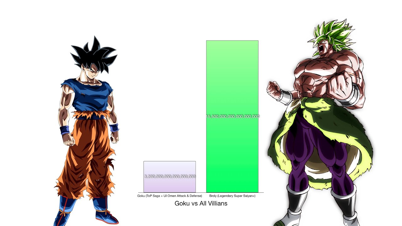 Goku vs All Villains Power Levels - Dragon Ball Z/Super