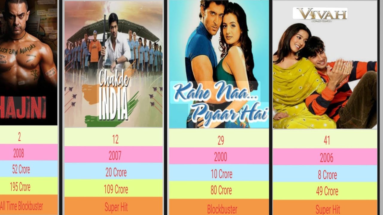 Top 50 2000 Era Highest-Earning Bollywood Movies (2000–2009)