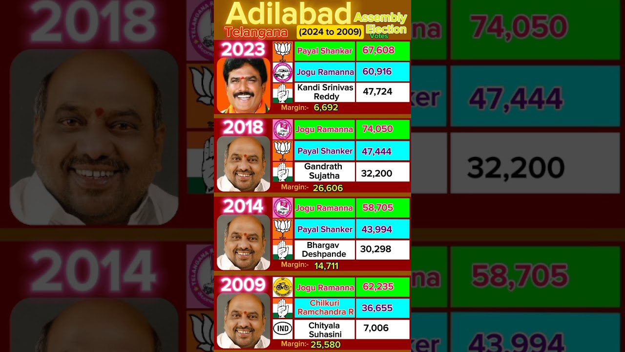Telangana Amazing Election Experience In Adilabad #politics #telangana #election #news #telugu