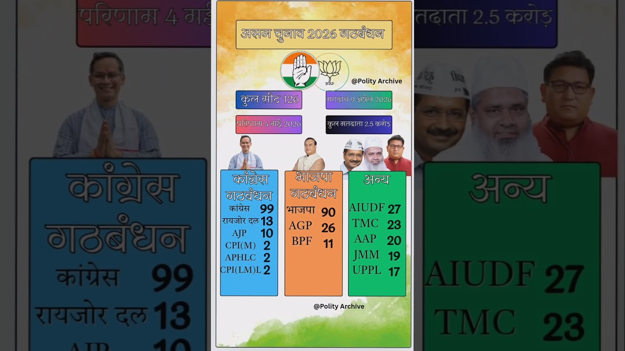 Assam Election 2026: Alliance Seat Sharing Explained! 🗳️#assam #bjp #congress #shorts #election2026