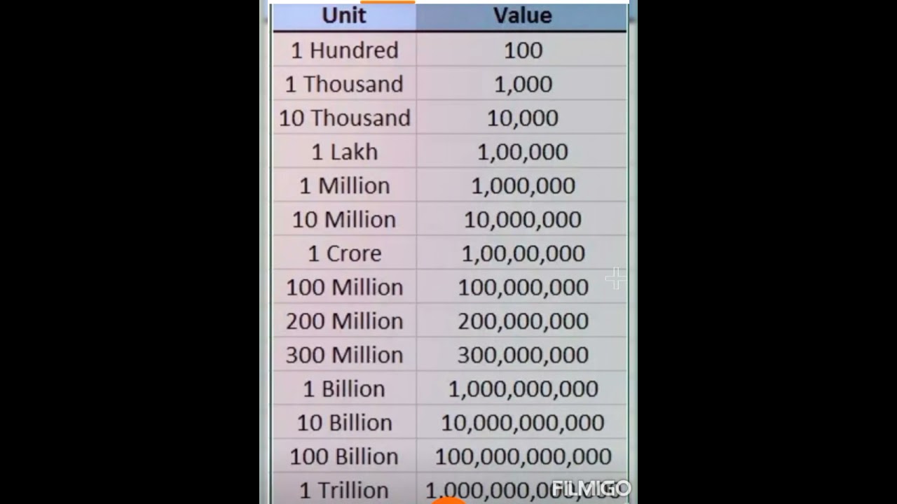 Hundred Thousand lakh Crore Million Spelling 🔥