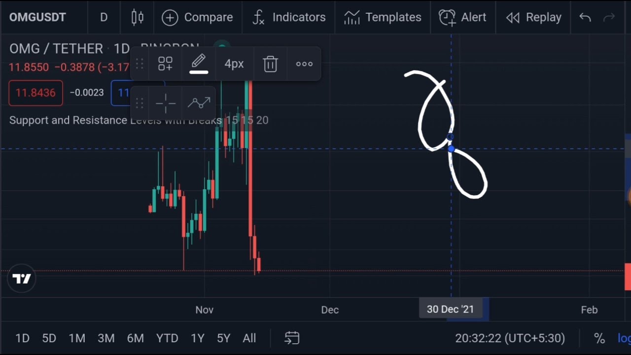 Omg Price Prediction | Omg Technical Analysis