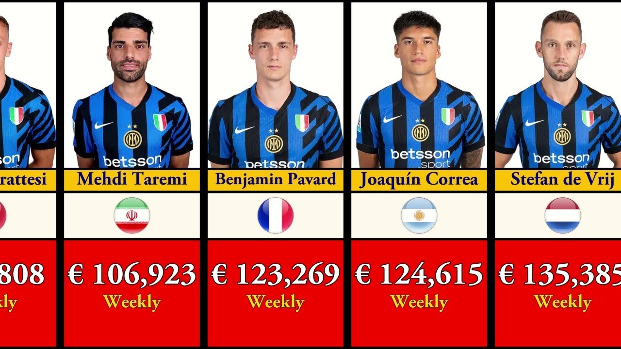 Inter Milan Players Salaries 2024-25 Breakdown
