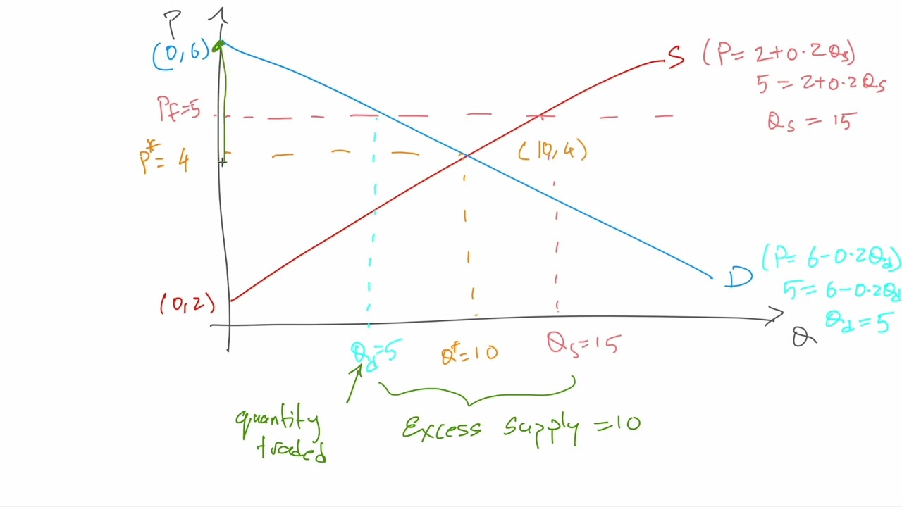 72 Worked Example Price Floor