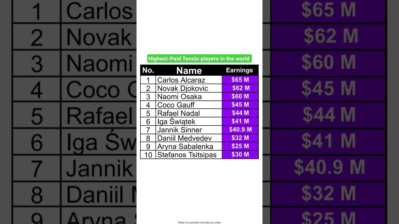 Top 10 Highest-Paid tennis players in the world #rich #tennis #news