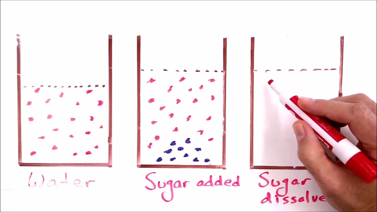 What is Dissolving? An  Explanation Using Particle Pictures