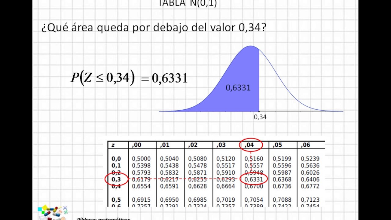 04 C&oacute;mo usar la tabla de distribuci&oacute;n normal