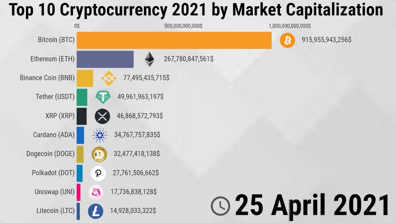 Top 10 Cryptocurrency 2021 by Market Capitalization