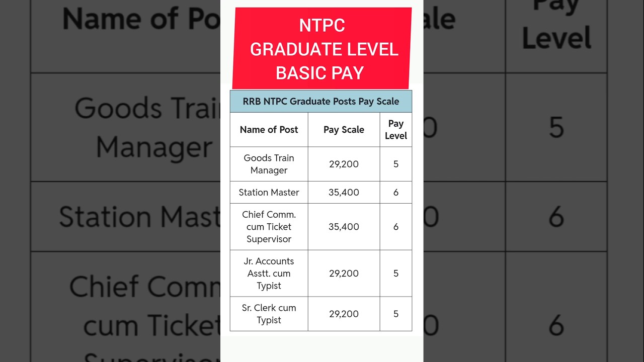 NTPC Graduate Level Basic Pay For All POST #railway #ntpc #exam_pattern_2024
