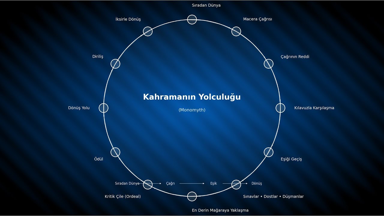 Joseph Campbell: Bin Yüzlü Kahraman & Kahramanın Yolculuğu | Hayatınızı Dönüştürecek Evrensel Mit