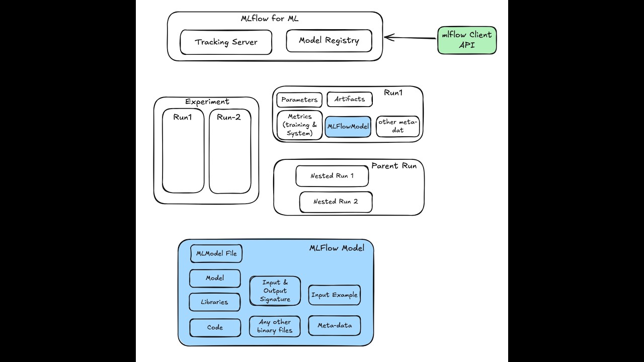 MLflow Tracking & Model Registry | Azure Machine Learning