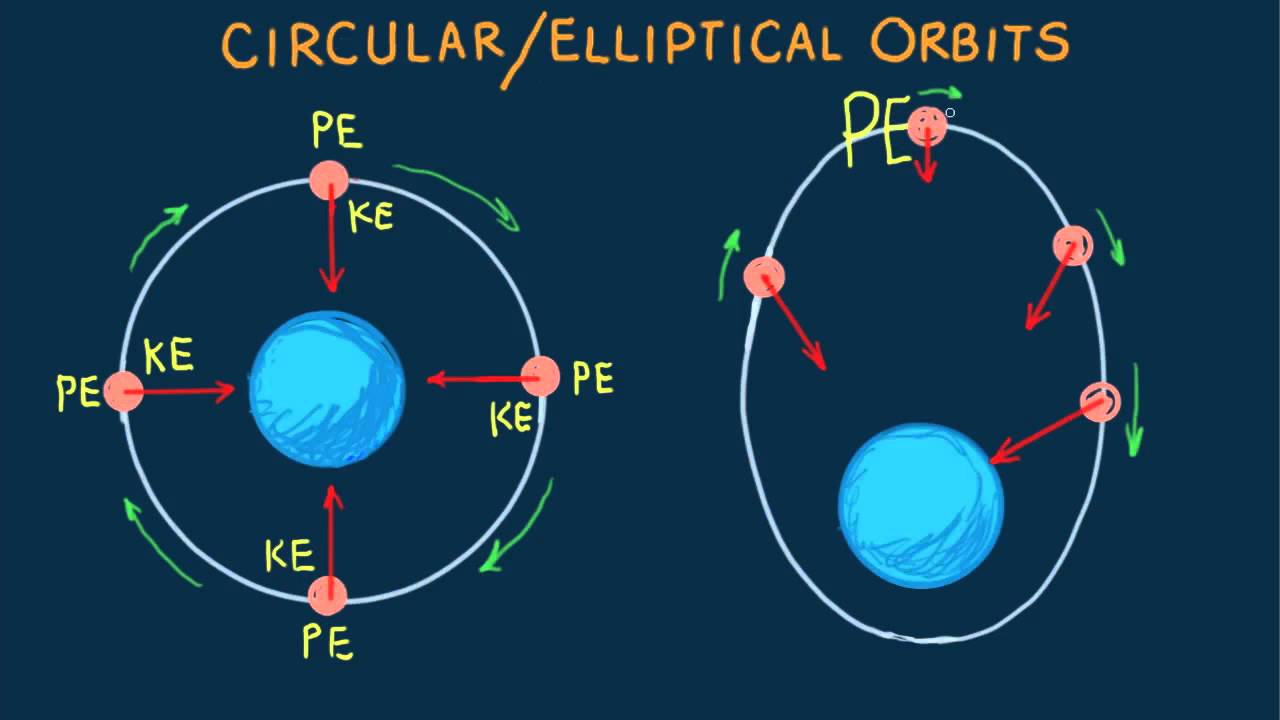 Hewitt-Drew-it! PHYSICS 50.Circular/Elliptical Orbit