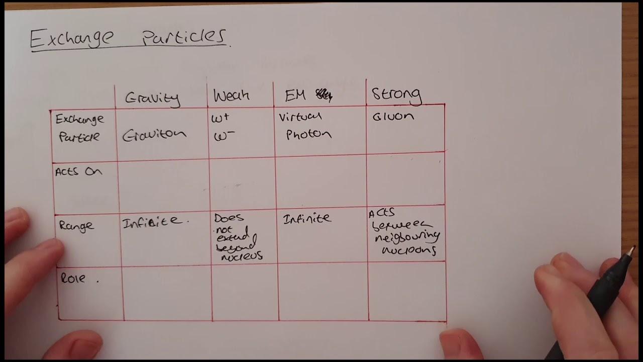 4  Exchange Particles (AQA)
