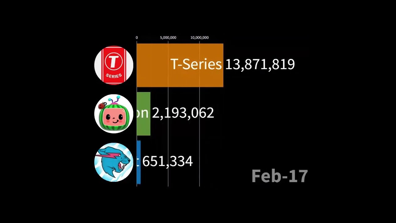 Cocomelon vs MrBeast vs T-Series - SubCount #shorts