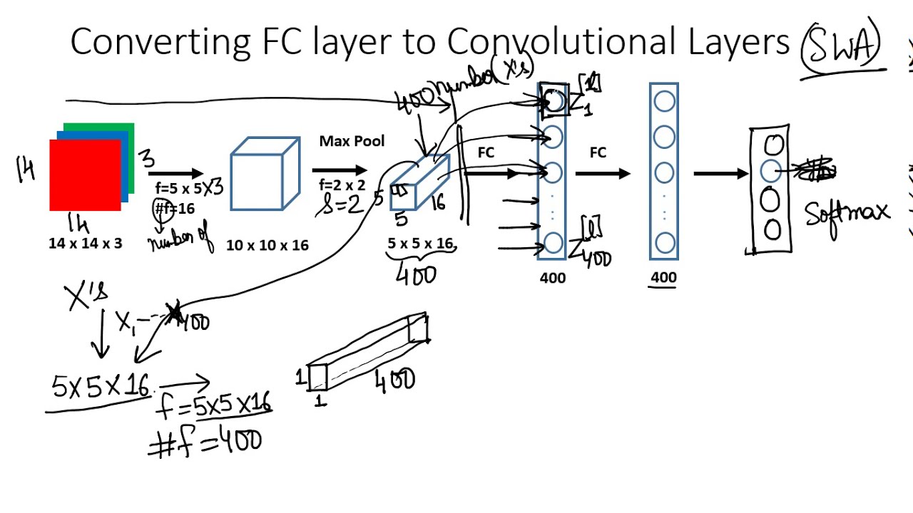 Converting Fully Connected layers to Convolutional Layers (in Hindi)