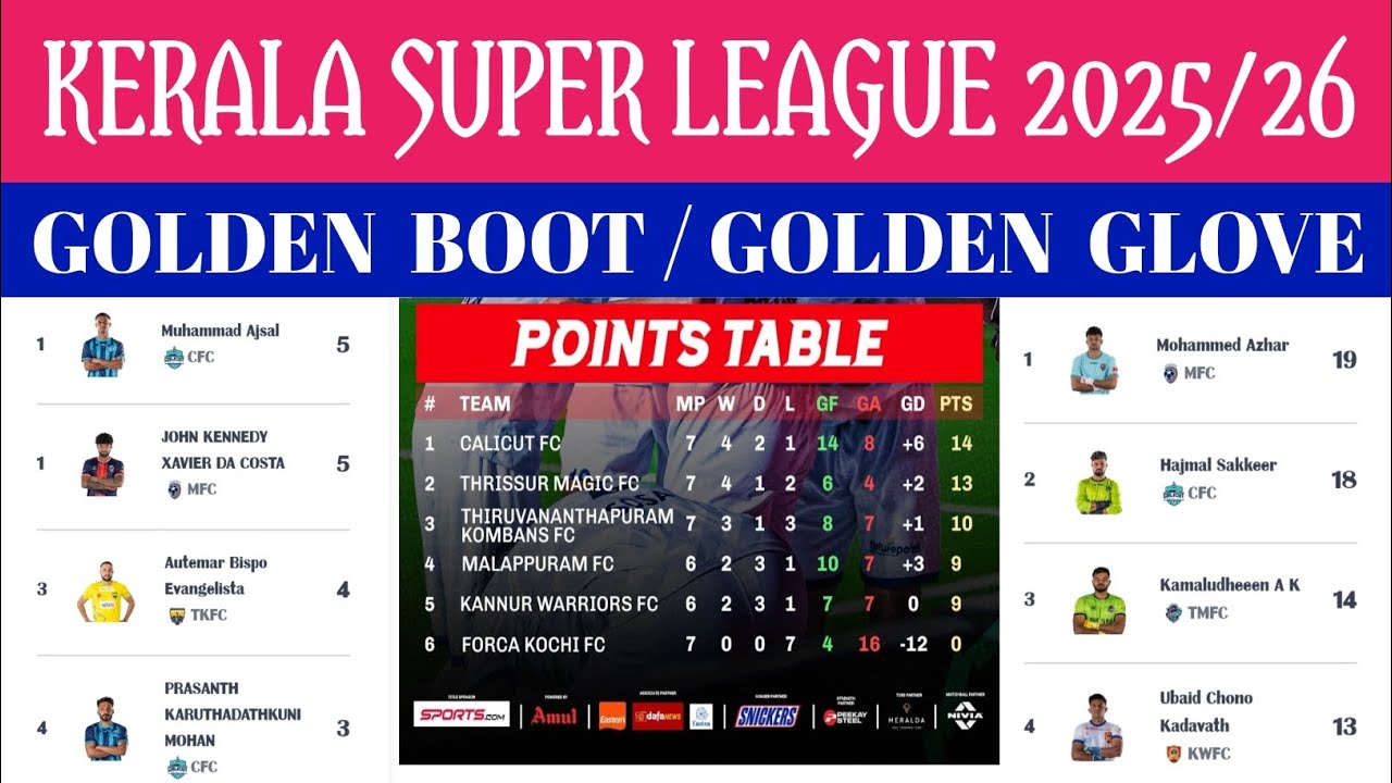 || KERALA SUPER LEAGUE 2025/26 || POINTS TABLE UPDATES/GOLDEN BOOT & GOLDEN GLOVE RACE 2025/26 ✅
