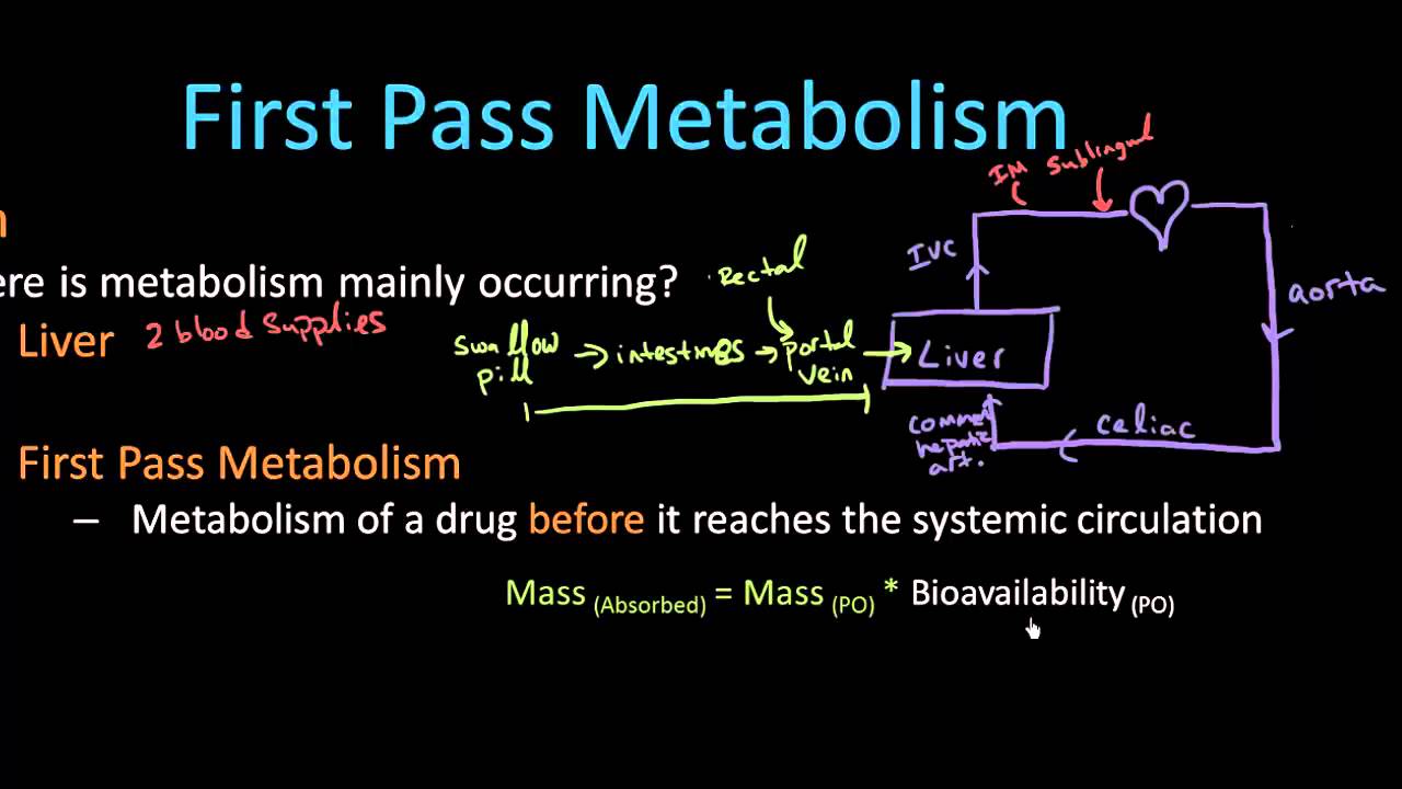 First Pass Metabolism - Pharmacology Lect 6